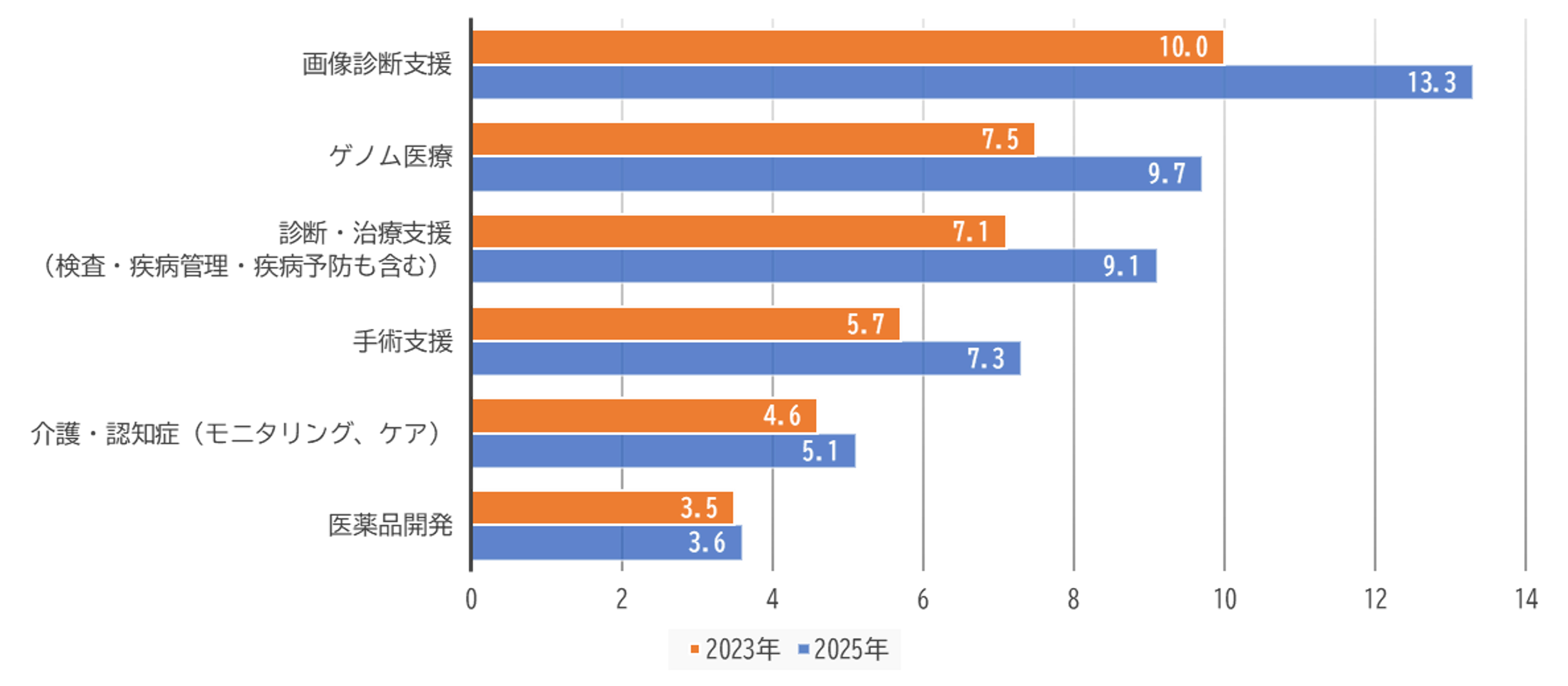 Status of Medical AI Implementation by Technical Field (May 2025, Nikkei Research)