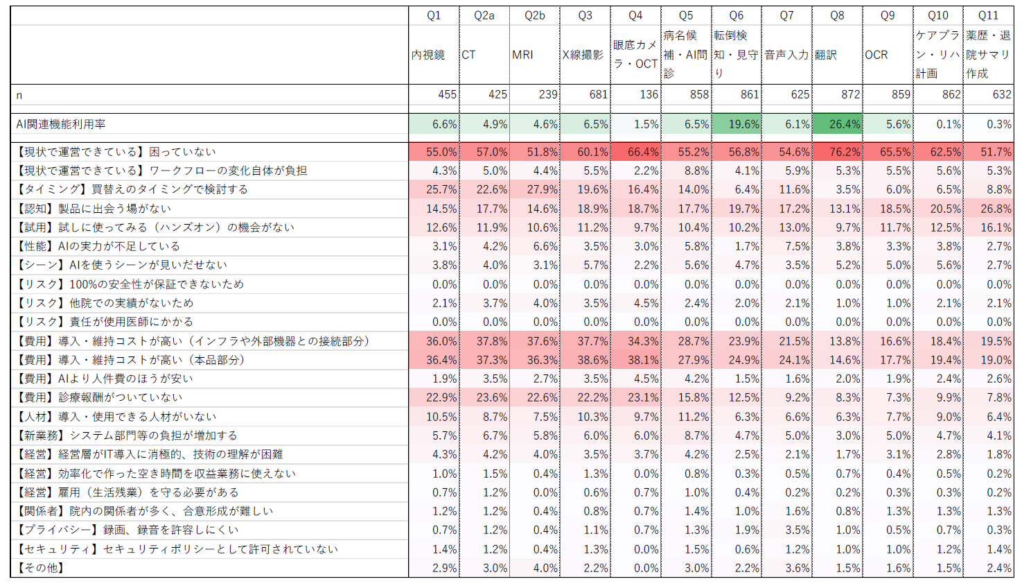 "Study on Understanding the Status of Medical AI Implementation in Medical Settings and Examining Solutions to Challenges for Its Introduction"
Document Number: 202403005A (Table 7)
