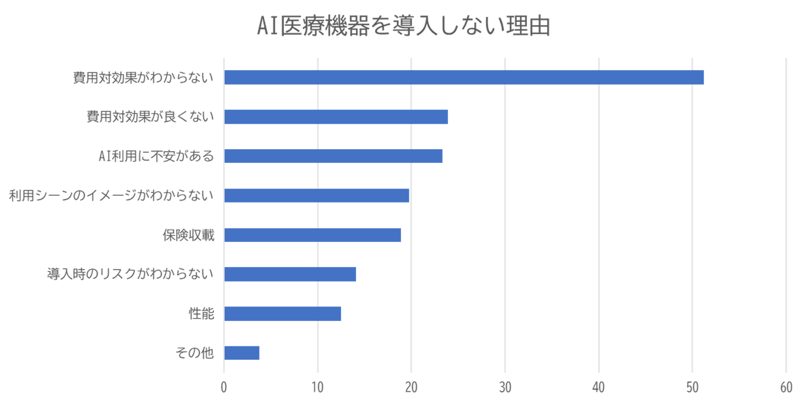 "Reasons for Not Introducing AI Medical Devices" (May 2025)
