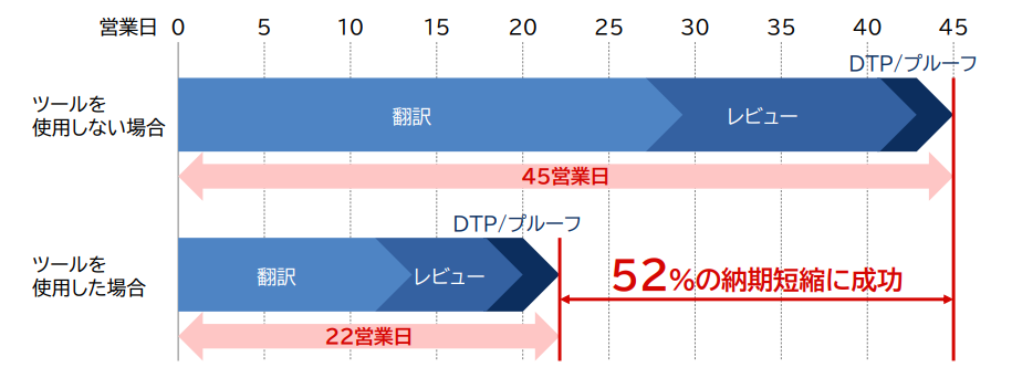 Timeline