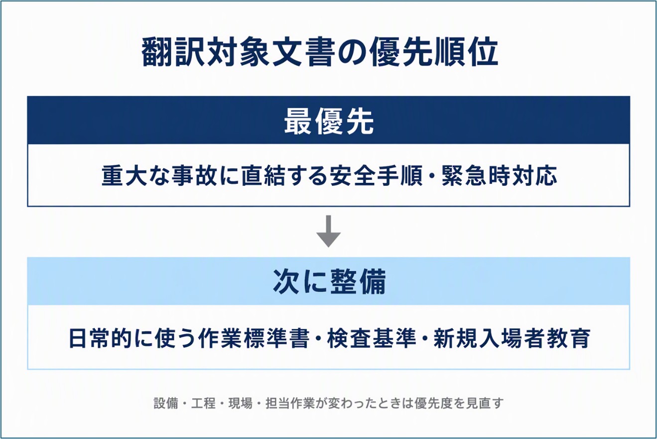 Priority Order of Documents for Translation