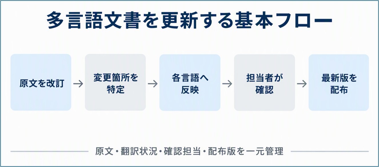 Basic Flow for Updating Multilingual Documents